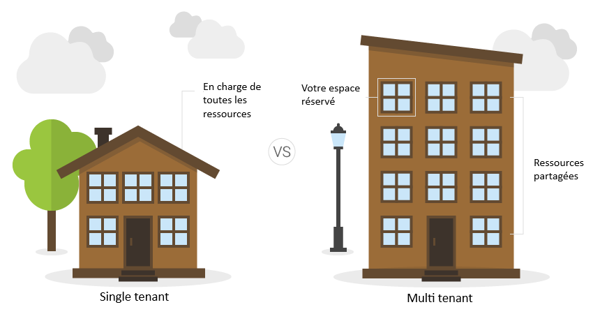 Le multi-tenant expliqué simplement (et pourquoi votre plateforme IoT en a besoin)